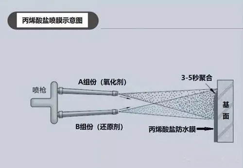 丙烯酸鹽噴膜防水涂料如何在鐵路軌道中使用？(圖2)